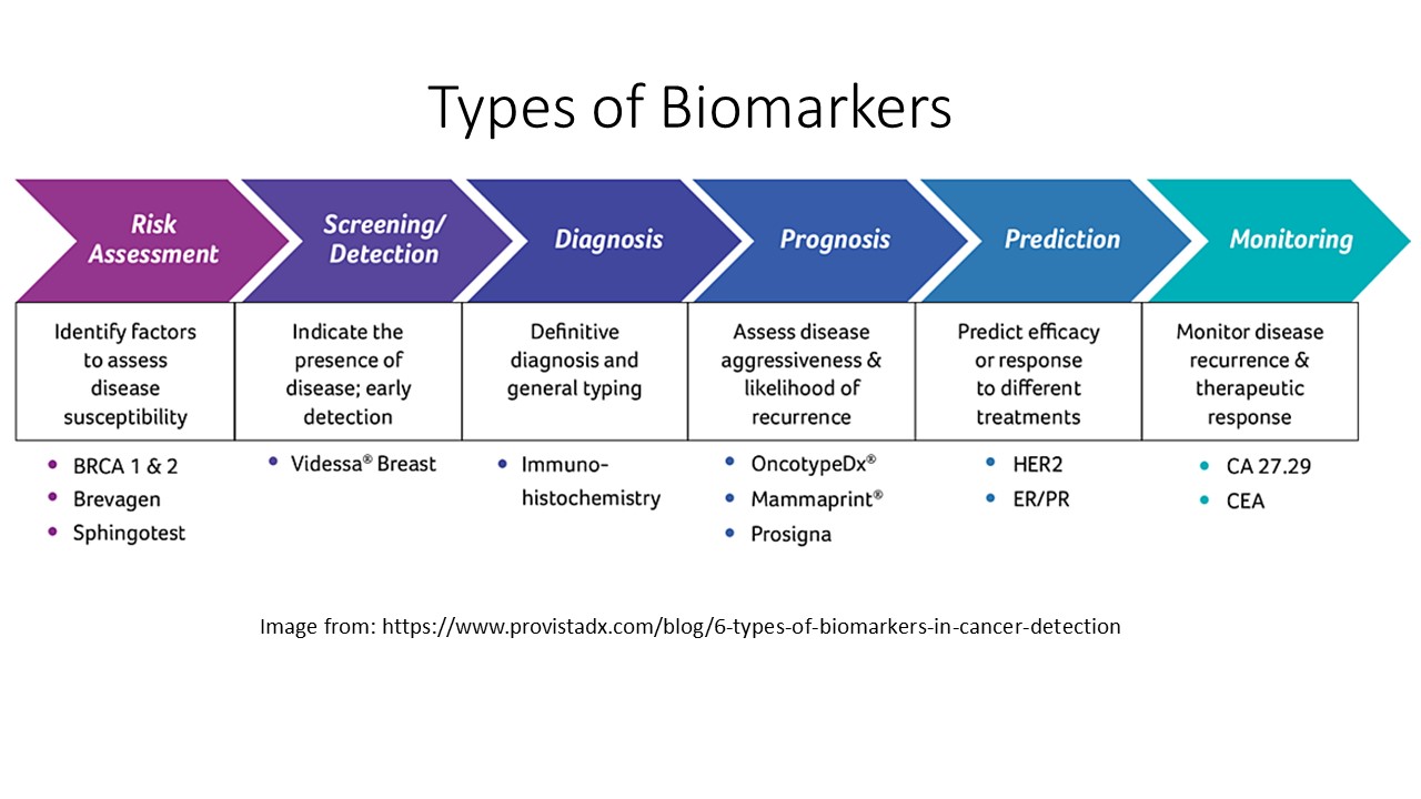Types of Biomarkers graph