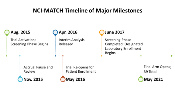 NCI-MATCH Timeline of Major Milestones
