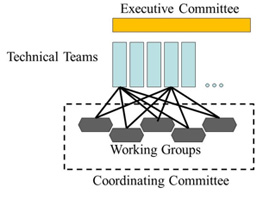 Chart showing relationship between the Executive Committee, Technical Teams, Working Groups and the Coordinating Committee