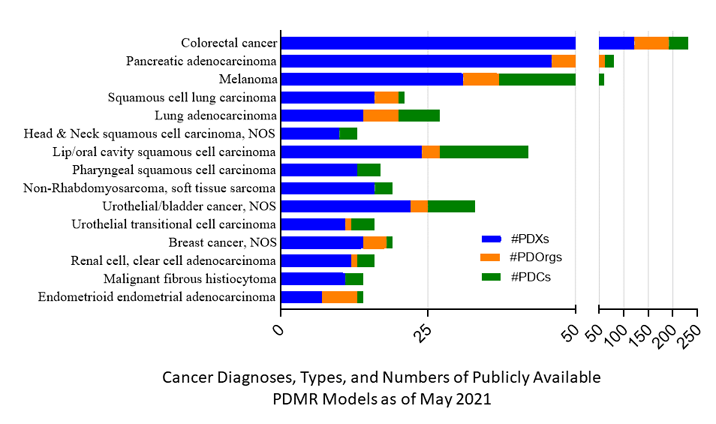An Image Showing Cancer Diagnoses, Types, and Numbers of Publicly Available PDMR Models as of May 2021