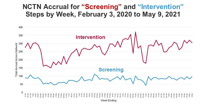 NCTN Accrual for “Screening” and “Intervention” Steps by Week, February 3, 2020 to May 9, 2021