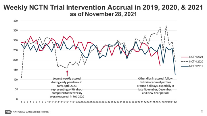 Following a drop in accrual to the NCI’s National Clinical Trials Network in the spring of 2020, accrual in the remainder of 2020 and through 2021 was consistent with pre-pandemic levels.