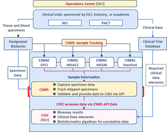 This figure describes the workflow and organization of the CIMAC-CIDC network, which is described in more detail in the Clinical Cancer Research publication at https://www.ncbi.nlm.nih.gov/pmc/articles/PMC8491462/