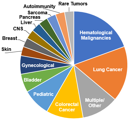 Collaborating clinical trials depicted by share of cancer type