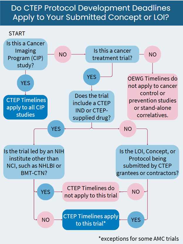 A flow chart or decision tree representing the inclusion and exclusion criteria for studies subject to OEWG timelines.