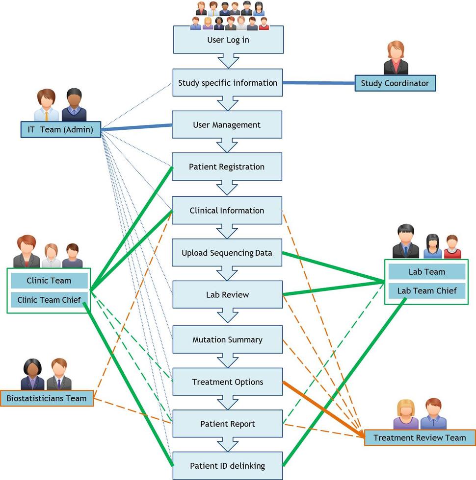 Flowchart listing activities facilitated by the software. Various teams involved in the activities are connected to the individual activities. More details in the caption and user manual.