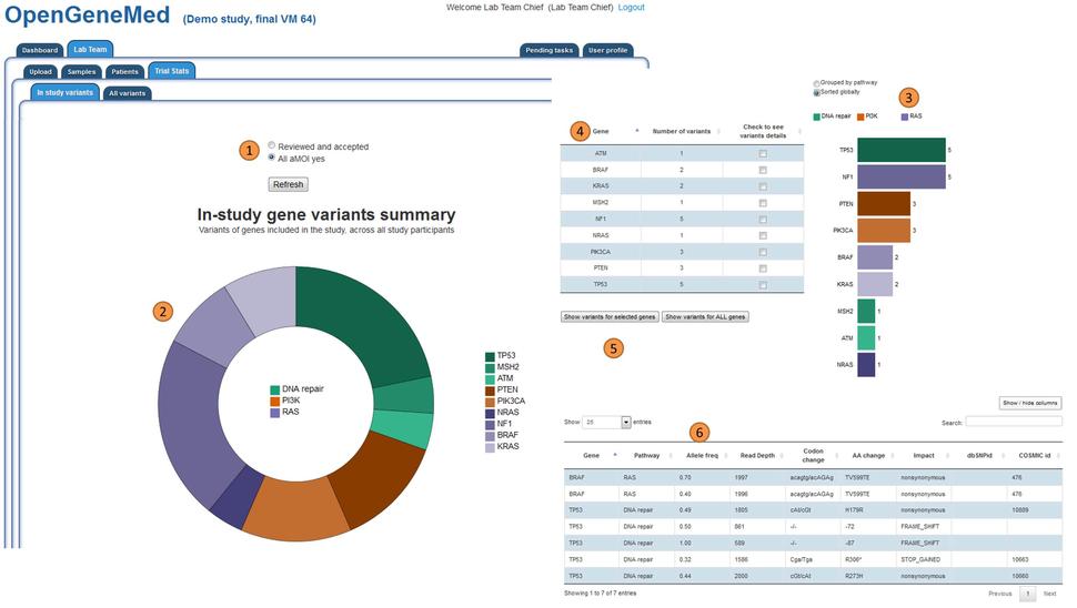 Window with tabs and subtabs for the different part of the system. An interactive group of pie charts, barchart and tables is shown to the Lab Team. More details in the caption and user manual.