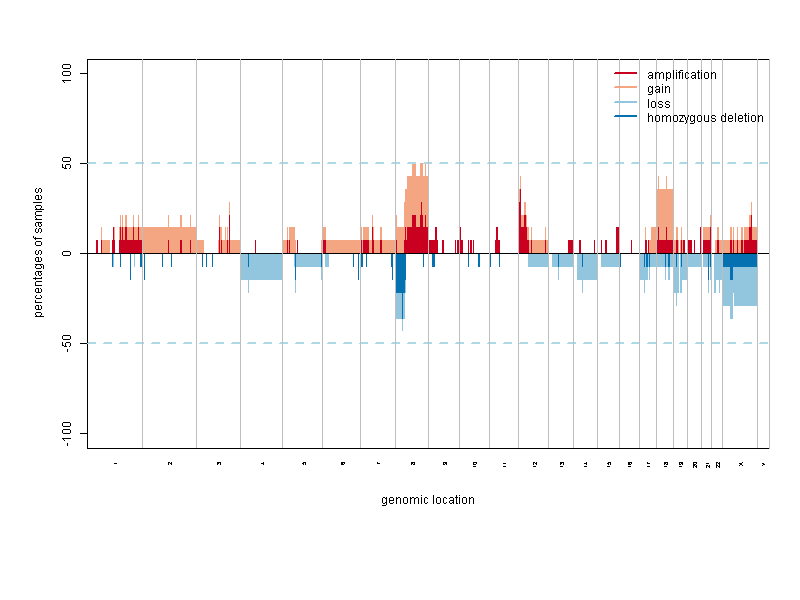 BRB CGHTools Frequency Plot
