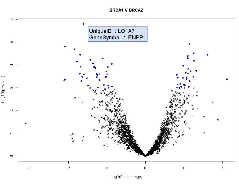 Volcano plot from class comparison for differential expression in BRB ArrayTools