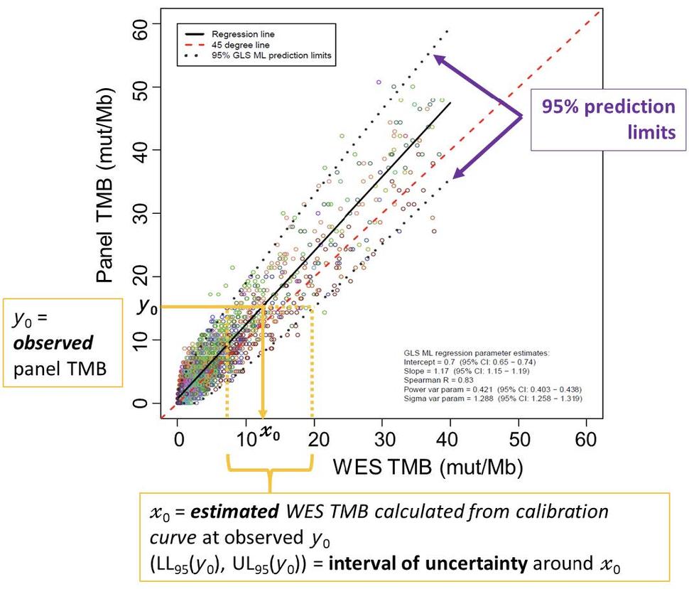 Calibration for a specific laboratory’s panel-based TMB diagnostic assay.