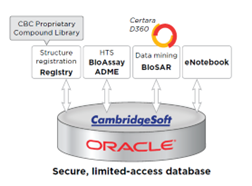 Example figure of the data access workflow employed within the NExT Chemical Biology Consortium.  Registered chemical structures and compound IDs are coupled with bioassay data that is uploaded to a database using an electronic notebook interface.  Data mining efforts are done using external applications such as Certara's D360 or Revvity's Inventa and SpotFire based platforms