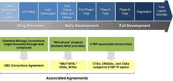 An image diagram showing the different NExT Agreements governing each stage of the NExT discovery and development process