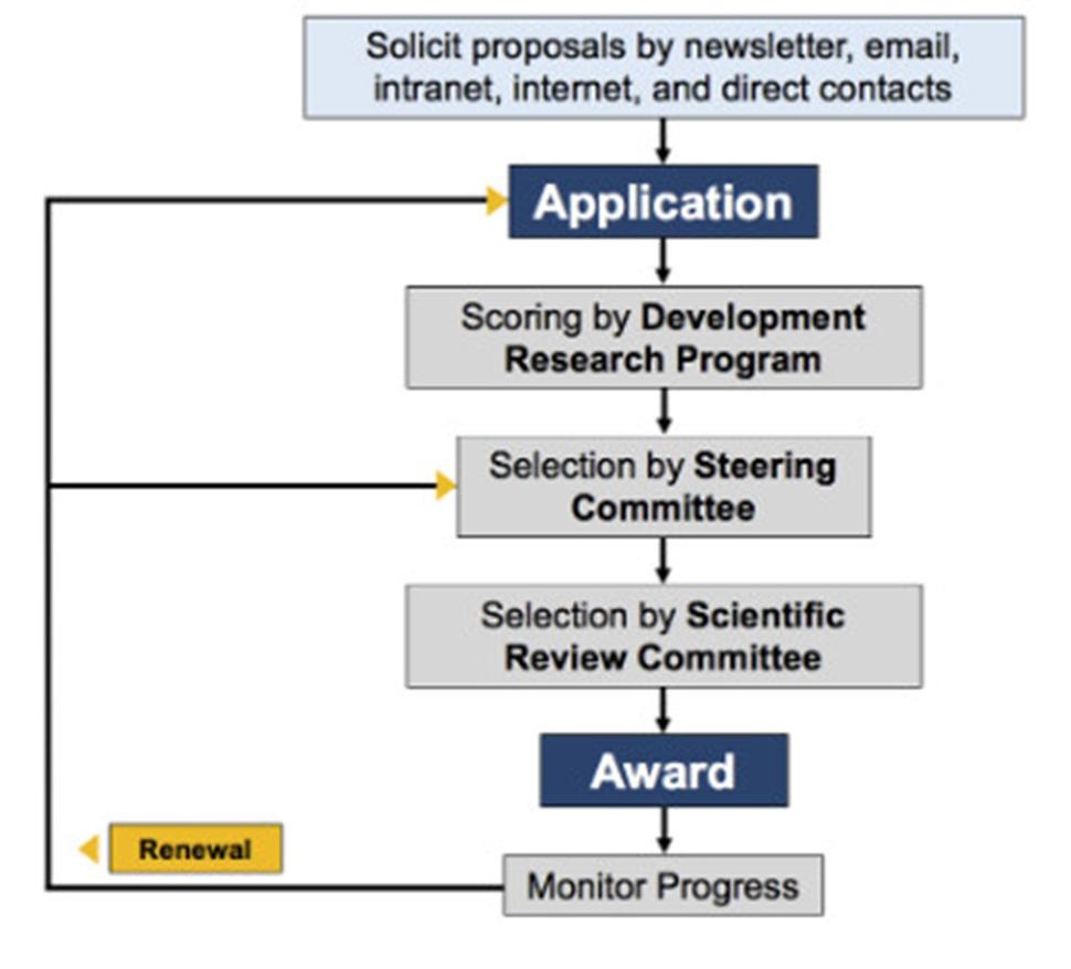 This figure displays the award selection process for the Developmental Research Program