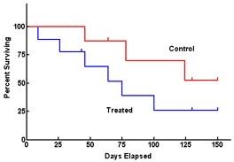 Kaplan-Meier curve
