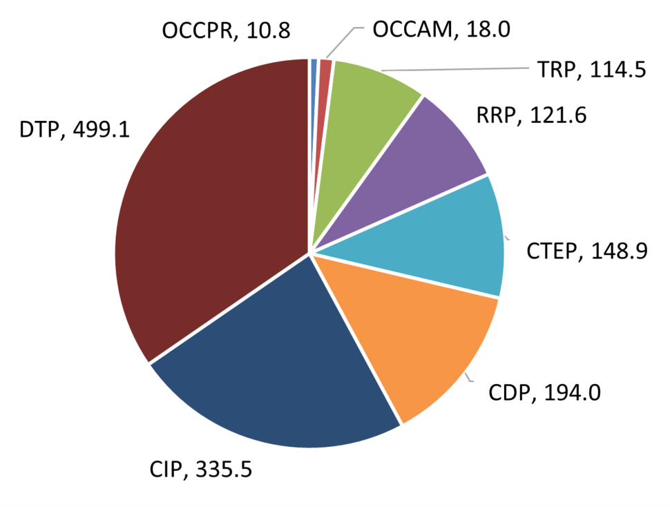 Pie chart capturing the distribution of DCTD FY2024 Grant Funding Across Programs in millions