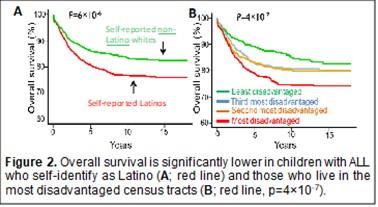 This is a graph of overall survival results. 