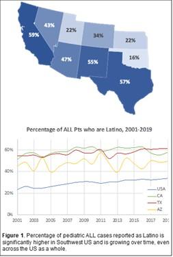 this is a image of the percentage of pediatric ALL cases as Latino.
