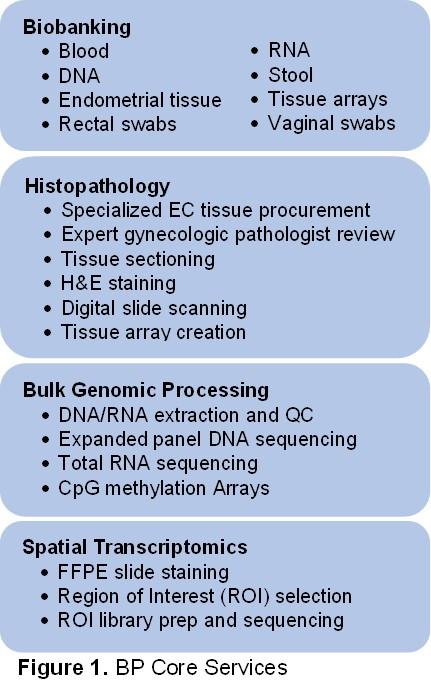 Figure lists the core services of the Biospecimen and Pathology Core