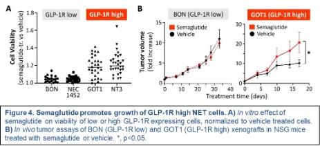 This figure shows the results of Semaglutide promotion in growth of GLP-1R high NET Cells.