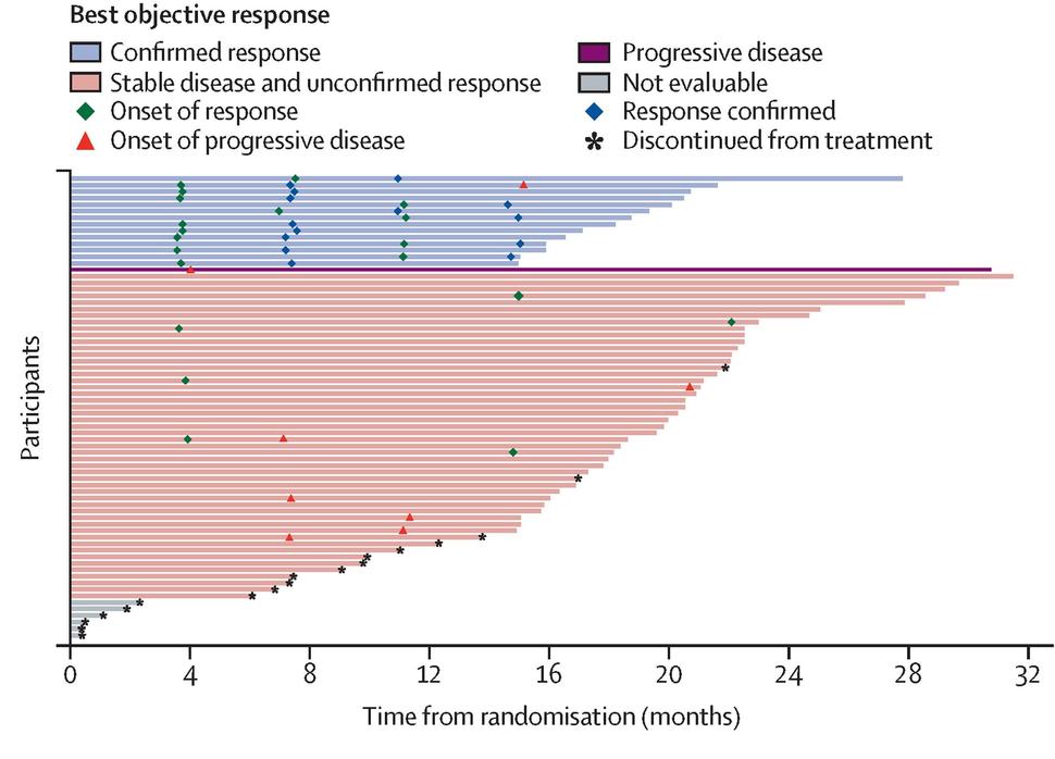 Swimmer plot analysis showing best response* in participants randomly assigned to selumetinib (full analysis set)