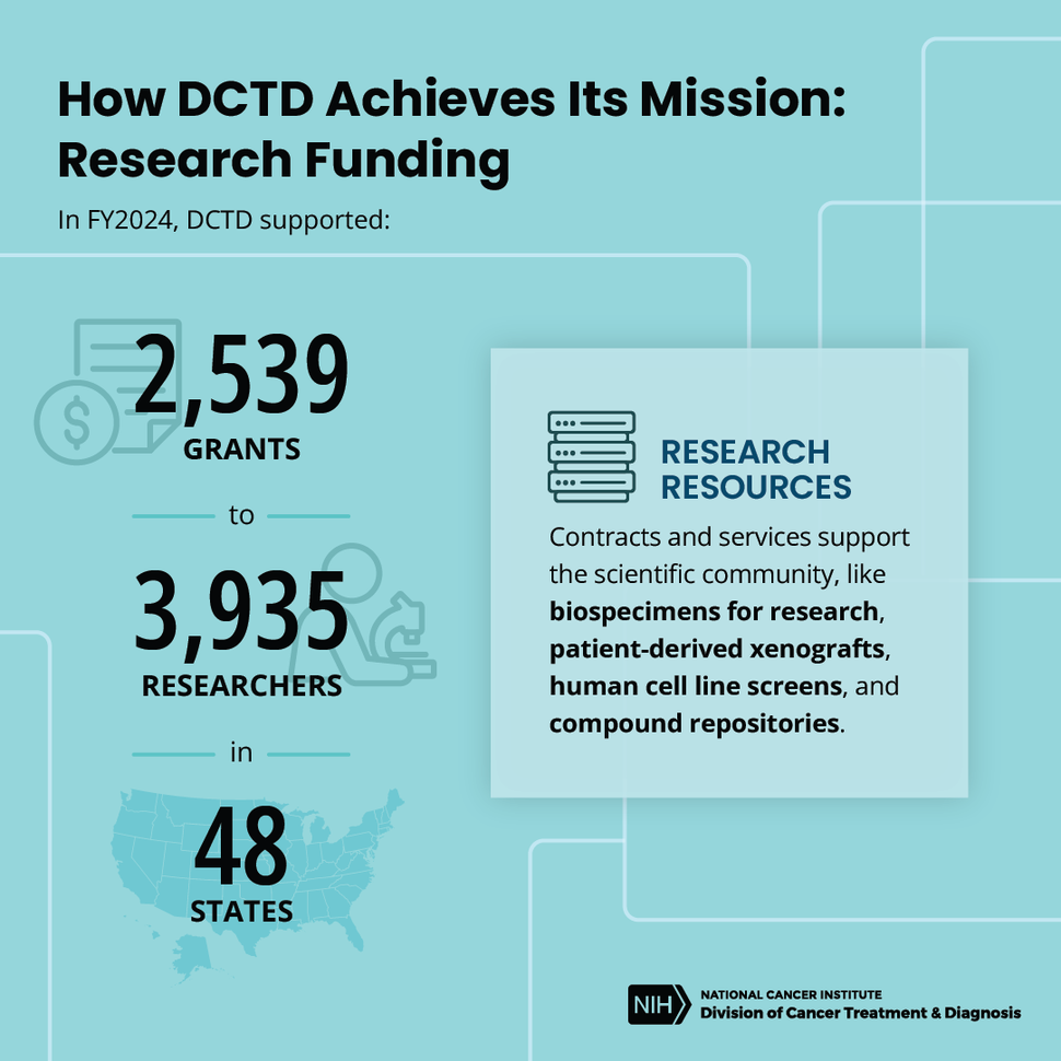 Metrics describing the total number of DCTD-supported grants, researchers and states in FY2024.