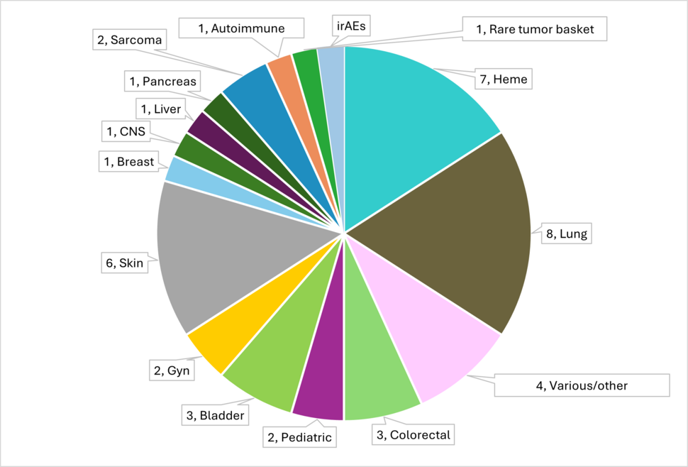 Pie chart of number of clinical trials for a variety of cancer type that collaborate with the CIMAC-CIDC network, such as rare tumors, lung, pediatric, bladder, etc