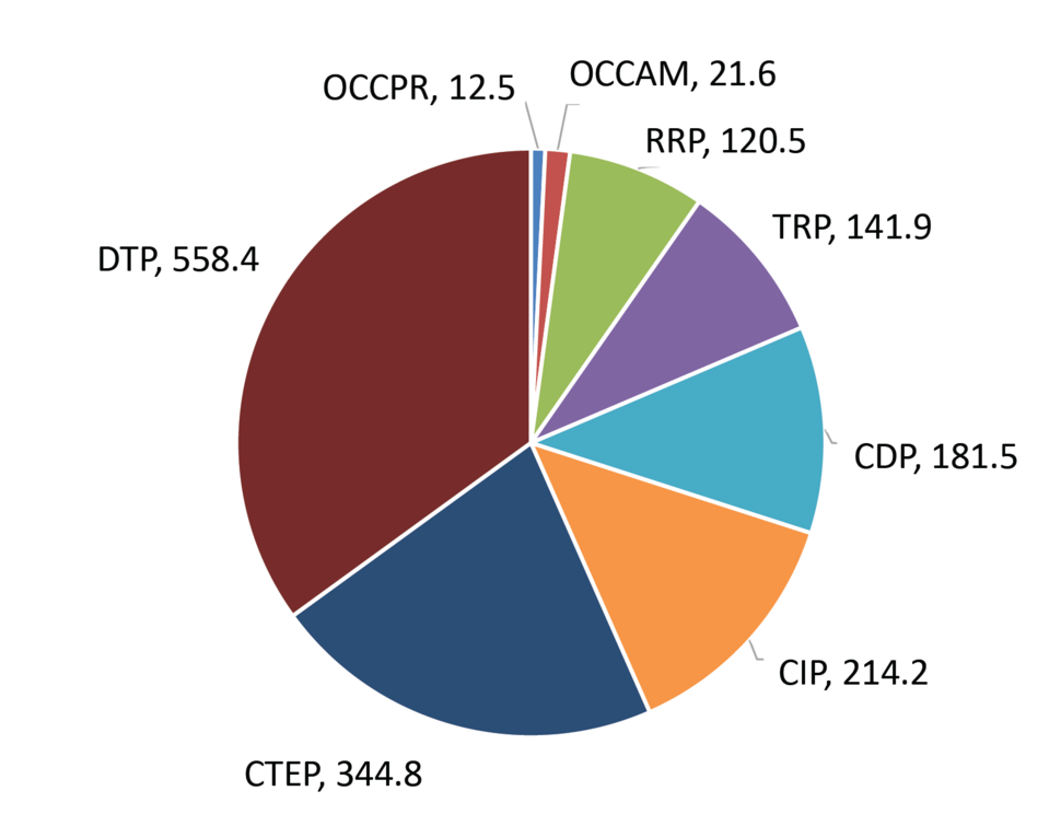 Pie chart capturing the distribution of DCTD FY2025 Grant Funding Across Programs in millions