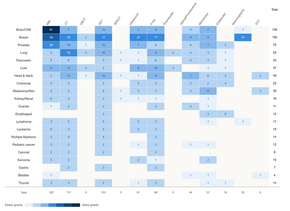 Modality X Cancer CIP Heatmap
