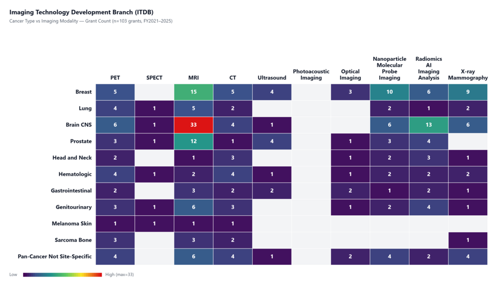 ITDB Heatmap