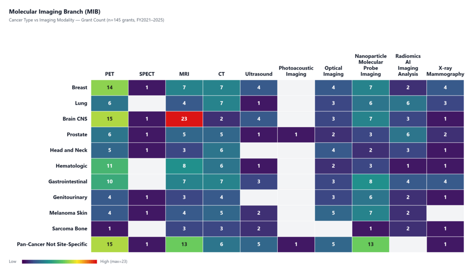 MIB Cancer Type vs. Imaging Modality