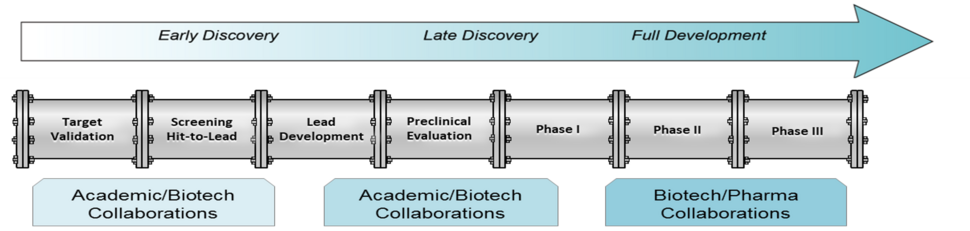 Typical NExT collaboration sectors that occur at each stage in the pipeline