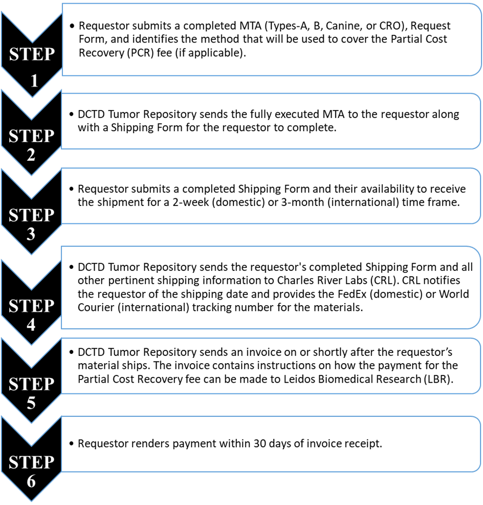 Steps 1-6 within the NCI DCTD Tumor Repository Request Process.