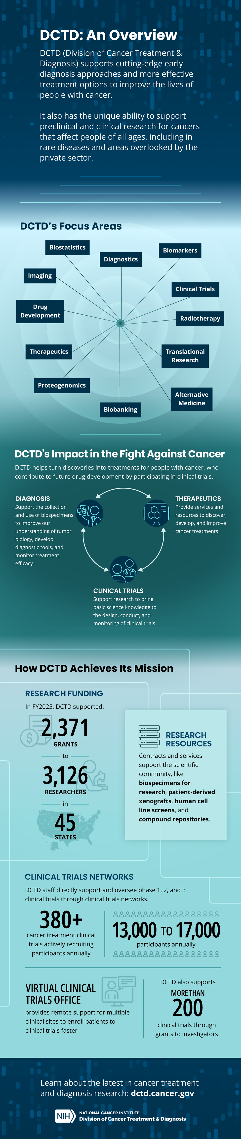 Infographic showing DCTD focus areas and how it uses research funding to support the development of cutting edge diagnosis and treatment options for people with cancer. See long description for full text.