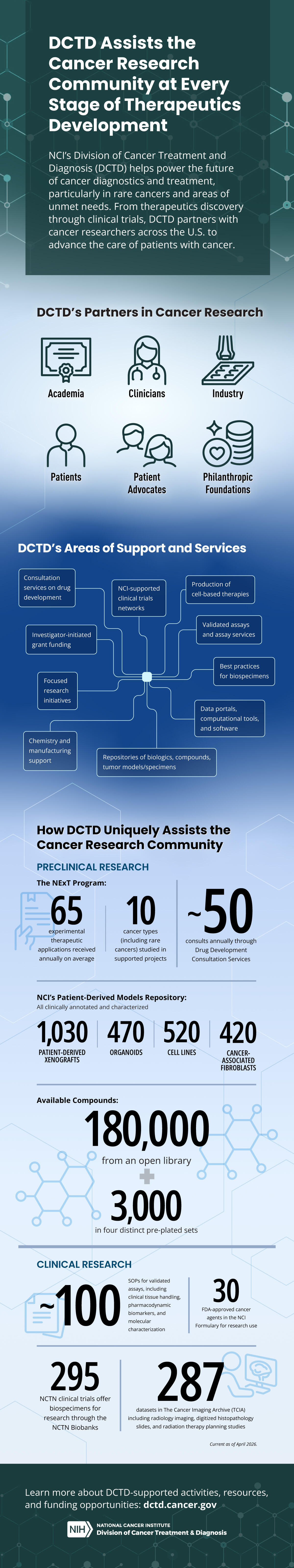 DCTD assists the scientific community in different ways including supporting preclinical and clinical research