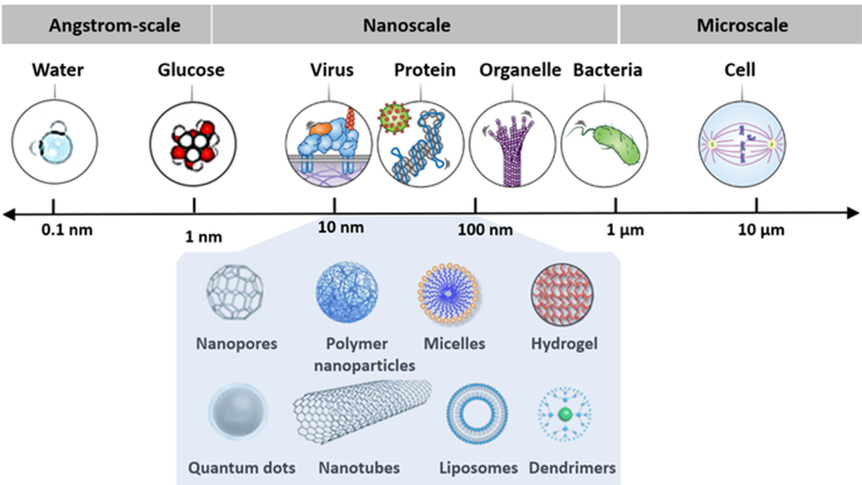 A diagram of scales from small to large, including Angstrom-scale, nanoscale, and microscale