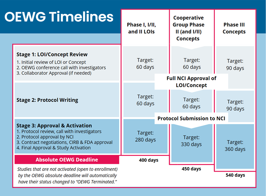 A visual representation of the CTEP trial development timelines for early- and late-phase clinical trials.