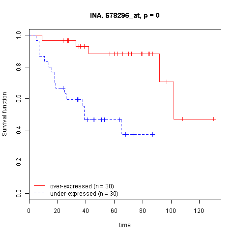 BRB ArrayTools survival analysis