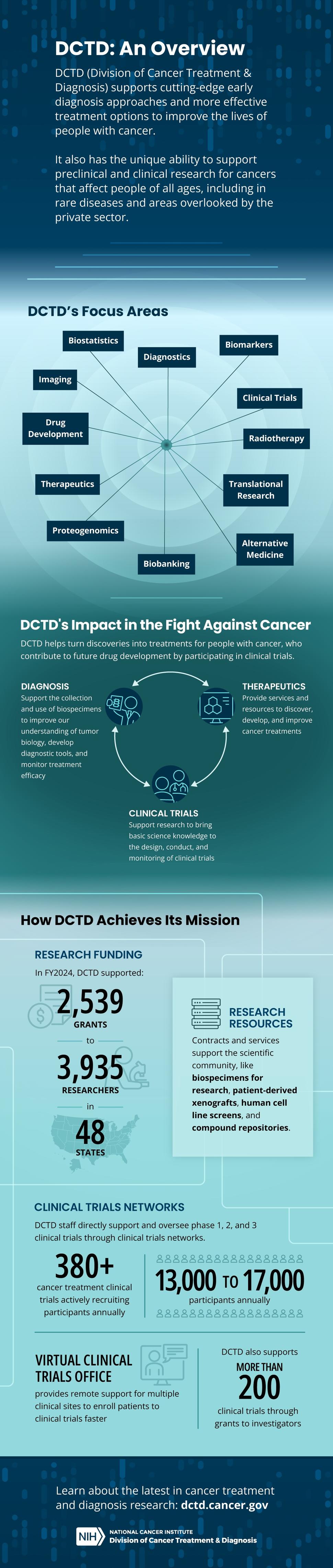 Infographic showing DCTD focus areas and how it uses research funding to support the development of cutting edge diagnosis and treatment options for people with cancer. See long description for full text.